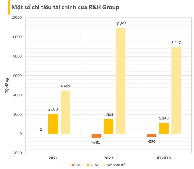 Từng phát hành hơn 8.000 tỷ trái phiếu chỉ trong quý 4/2021, R&H Group báo lỗ gần 300 tỷ đồng sau nửa đầu năm 2023 - Ảnh 2.