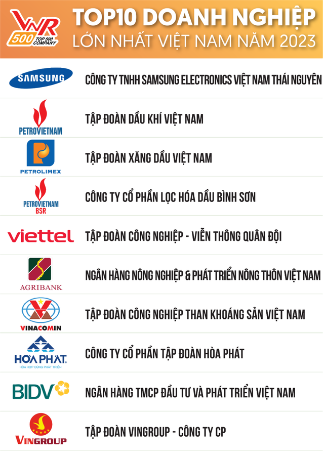 Top 10 doanh nghiệp lớn nhất Việt Nam: Samsung vững ngôi vương, EVN và Thế giới Di động không còn trong danh sách - Ảnh 1.