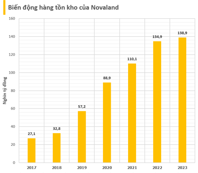 Lượng hàng tồn kho của Novaland lên cao nhất lịch sử, chiếm gần 60% tài sản, số nợ vay đã giảm hơn 7.000 tỷ sau một năm- Ảnh 3.