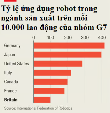 Người Anh đang hối hận: Từng là quê hương cuộc cách mạng công nghiệp lần thứ nhất, giờ đây kém hơn Trung Quốc 4 lần về tỷ lệ dùng robot - Ảnh 4.