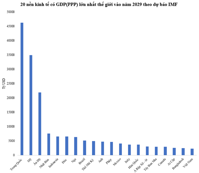 GDP(PPP) Việt Nam đã vượt Hà Lan, Thụy Sỹ, được dự báo sắp vượt Úc, Ba Lan… tiến vào top 20 nền kinh tế lớn nhất thế giới- Ảnh 3.