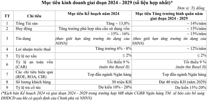 ĐHCĐ MB: Kế hoạch tăng trưởng 2024 thận trọng, an toàn, chia cổ tức tỷ lệ 20%, cổ đông chất vấn loạt vấn đề 