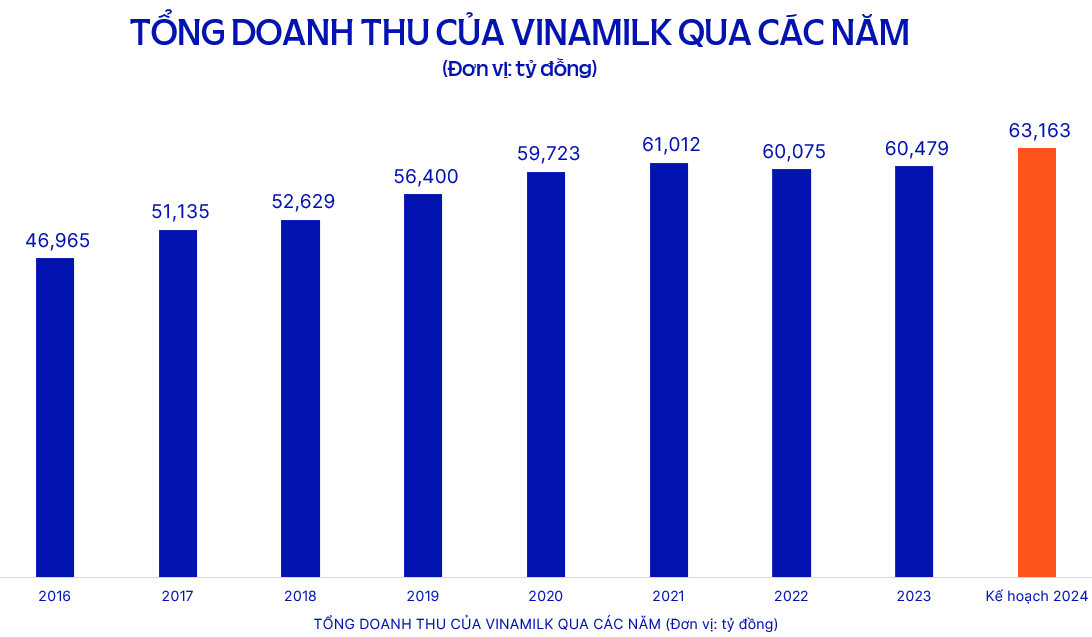 Vinamilk: Thị trường nước ngoài tiếp tục dẫn dắt tăng trưởng doanh thu 3 tháng đầu năm- Ảnh 2.