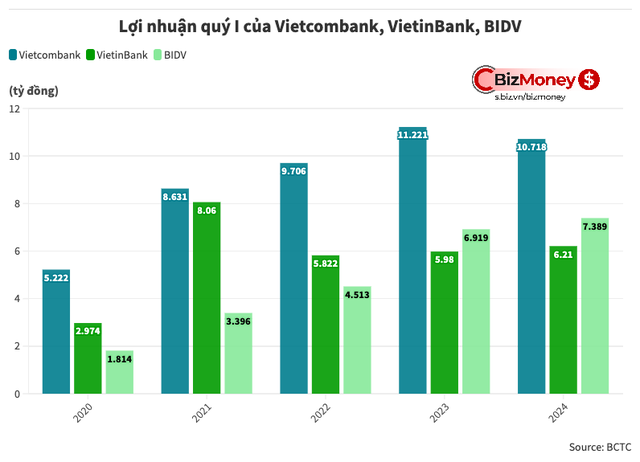 'Ông lớn' quốc doanh Vietcombank, BIDV, VietinBank kinh doanh thế nào trong quý I/2024? - Ảnh 1.
