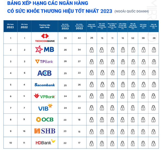 Đẩy mạnh hoạt động Marketing, Truyền thông, OCB lọt top 8 thương hiệu ngân hàng năm 2023 - Ảnh 1.