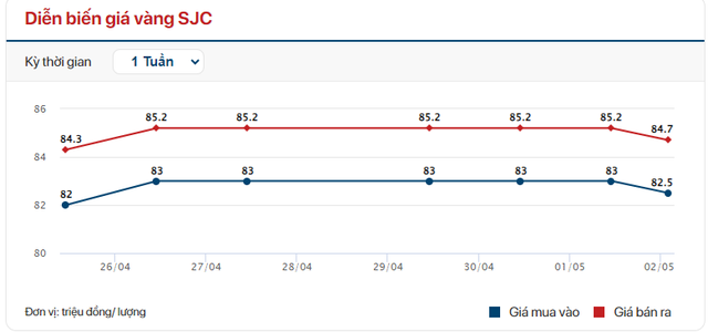Giá vàng SJC đảo chiều tăng vọt trở lại trong phiên chiều nay 2/5- Ảnh 2.