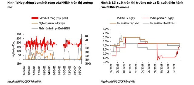 Chuyên gia: NHNN tăng lãi suất OMO có khả năng là bước đi thăm dò cho việc nâng lãi suất điều hành- Ảnh 2.