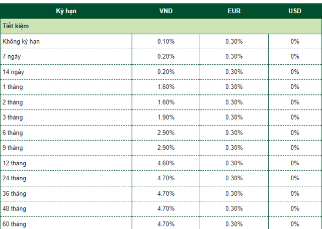 Lãi suất tiết kiệm mới nhất tại ngân hàng Vietcombank tháng 5: Cao nhất bao nhiêu?- Ảnh 1.