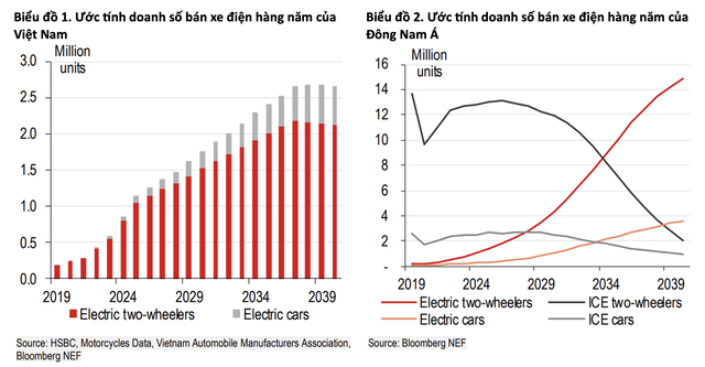 HSBC nói về công cuộc phát triển xe điện ở Việt Nam:  DN Việt sẽ lấy bớt thị phần xe máy của các ông lớn Nhật Bản, nhưng 'chim đầu đàn' VinFast sẽ gặp thách thức gì? - Ảnh 2.