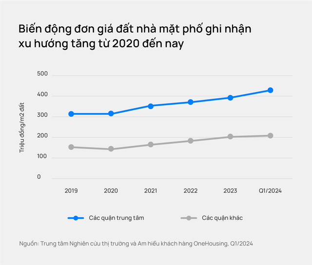 Giá nhà mặt phố tại Hà Nội lên 400 triệu đồng/m2, lượng giao dịch ở quận Ba Đình và Long Biên tăng hơn 500% trong vòng một tháng - Ảnh 4.