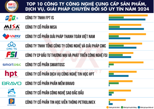 Lần đầu tiên VNPay ‘chung mâm’ với FPT IS, Misa, lọt Top 10 doanh nghiệp cung cấp giải pháp chuyển đổi số uy tín nhất Việt Nam- Ảnh 2.