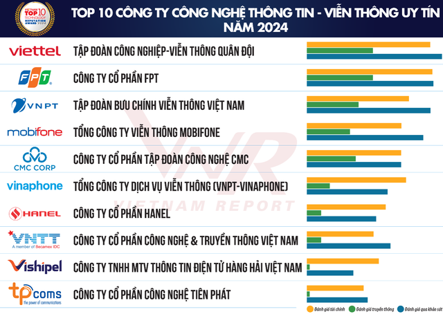 Lần đầu tiên VNPay ‘chung mâm’ với FPT IS, Misa, lọt Top 10 doanh nghiệp cung cấp giải pháp chuyển đổi số uy tín nhất Việt Nam- Ảnh 3.