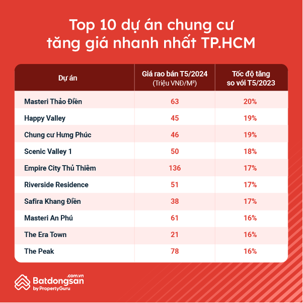 Trong khi thị trường Hà Nội sôi động, chung cư TPHCM giá giảm, giao dịch cũng giảm, một số chủ đầu tư tạm dừng dự án để điều chỉnh chính sách bán hàng- Ảnh 2.