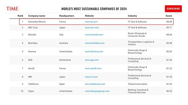 Tạp chí TIME công bố danh sách 'Công ty bền vững nhất thế giới năm 2024', Schneider Electric đứng vị trí số 1- Ảnh 1.