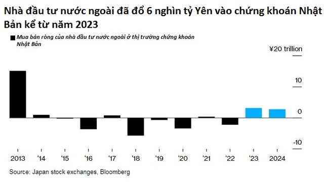 Chỉ có thể là Nhật Bản: Đồng Yên thấp nhất 38 năm, dân số già, kinh tế suy thoái kỹ thuật nhưng chứng khoán lại ‘bốc đầu’ lịch sử khiến BOJ rơi vào thế khó- Ảnh 7.