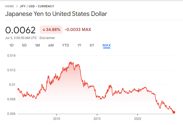 Chỉ có thể là Nhật Bản: Đồng Yên thấp nhất 38 năm, dân số già, kinh tế suy thoái kỹ thuật nhưng chứng khoán lại ‘bốc đầu’ lịch sử khiến BOJ rơi vào thế khó- Ảnh 3.