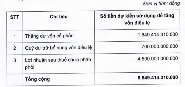 ocb-se-phat-hanh-gan-685-trieu-co-phieu-tra-co-tuc-cho-co-dong-1694423921.png