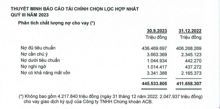 acb-bao-loi-nhuan-9-thang-2023-hon-15000-ty-dong-antt-1-1698145583.PNG
