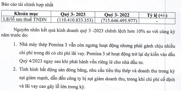 thep-pomina-lo-rong-647-ty-dong-sau-ba-quy-dau-nam-vay-no-tai-chinh-chiem-hon-nua-nguon-von-1698980446.PNG
