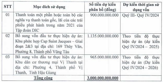 dic-group-tham-vong-loi-nhuan-nghin-ty-muon-phat-hanh-hon-400-trieu-co-phieu-trong-nam-2024-3-1711791010.png