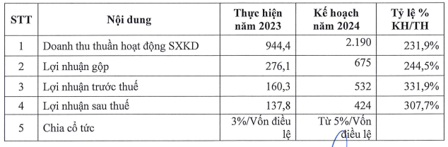 bcg-land-tham-vong-loi-nhuan-nam-2024-tang-gap-3-lan-muon-chao-ban-280-trieu-co-phieu-rieng-le-1712551748.PNG