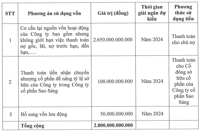 bcg-land-tham-vong-loi-nhuan-nam-2024-tang-gap-3-lan-muon-chao-ban-280-trieu-co-phieu-rieng-le-2-1712551748.PNG