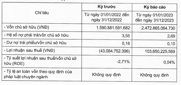 encapital-holdings-cua-chu-tich-nguyen-hoang-giang-co-lai-tro-lai-lo-trai-phieu-130-ty-dong-sap-dao-han-2-1713606203.PNG