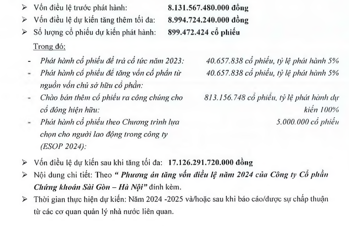 chung-khoan-shs-trinh-4-phuong-an-tang-von-dieu-le-vuot-17-000-ty-dong-1715347970.PNG